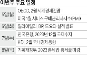 [월요전망대] OECD, '수출 회복' 한국 성장률 상향할까