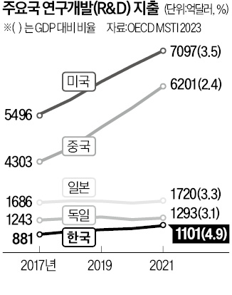 박상욱 "R&D 예산은 '국가 지식 유지비'…혁신·선도 연구에 과감히 투자"