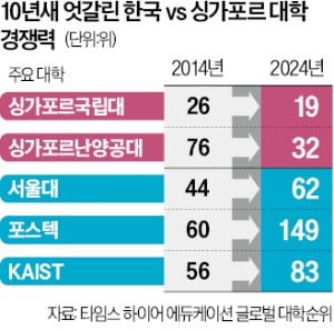  싱가포르大 32위로 뛸 때, KAIST는 83위로