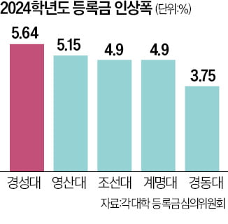 "국가장학금으론 곳간 못 메워"…등록금 인상 택하는 대학들