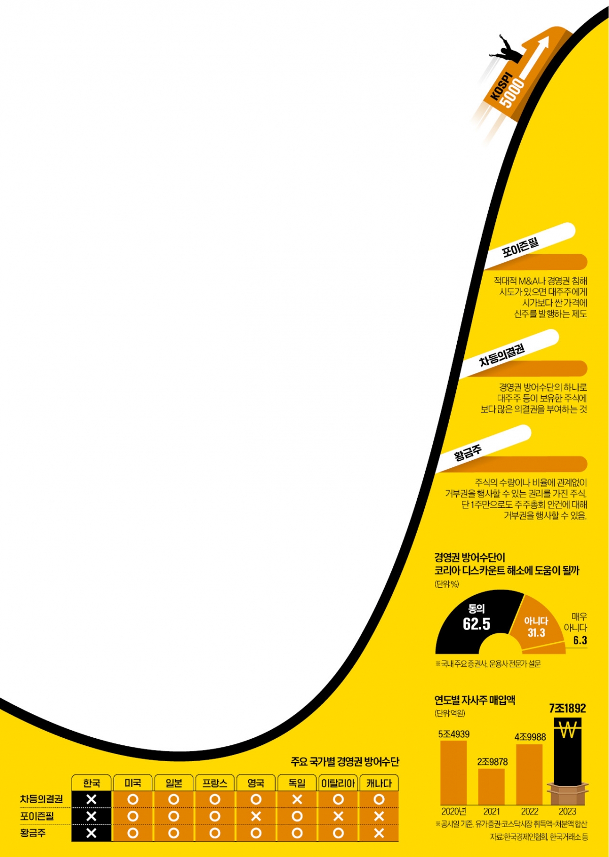 기업, 적대적 M&A서 자유로워져야…자사주 소각·배당 확대 가능