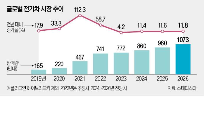 볼트 카지노 수요 둔화…글로벌 완성차 업체, 하이브리드카로 '유턴'