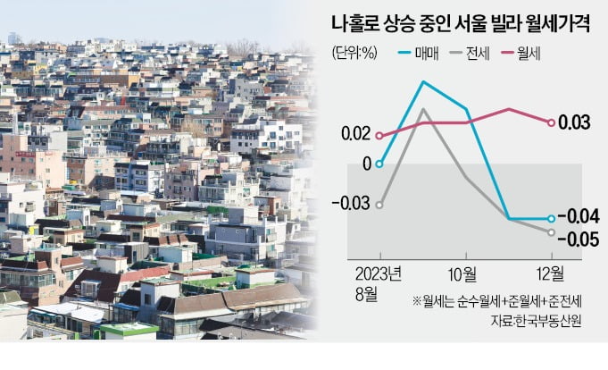 "전세사기 두렵다"…빌라 월세 6개월째 상승