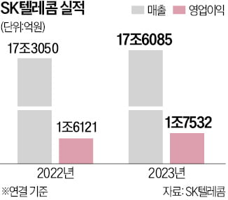 SKT "통신 특화 LLM 등 돈버는 AI에 집중"