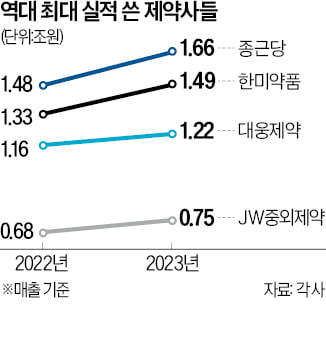 신약개발 성과…제약사, 역대 최대 실적