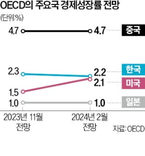OECD, 올해 韓 성장률 2.3%→2.2%로 하향
