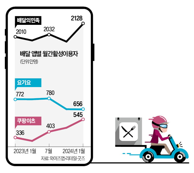 쿠팡이츠에 쫓기는 요기요, 배달앱 갈아엎는다