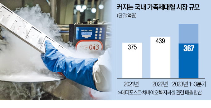 제대혈 시장 쑥쑥 커지는데…규제 탓에 희귀질환 임상 '난항'