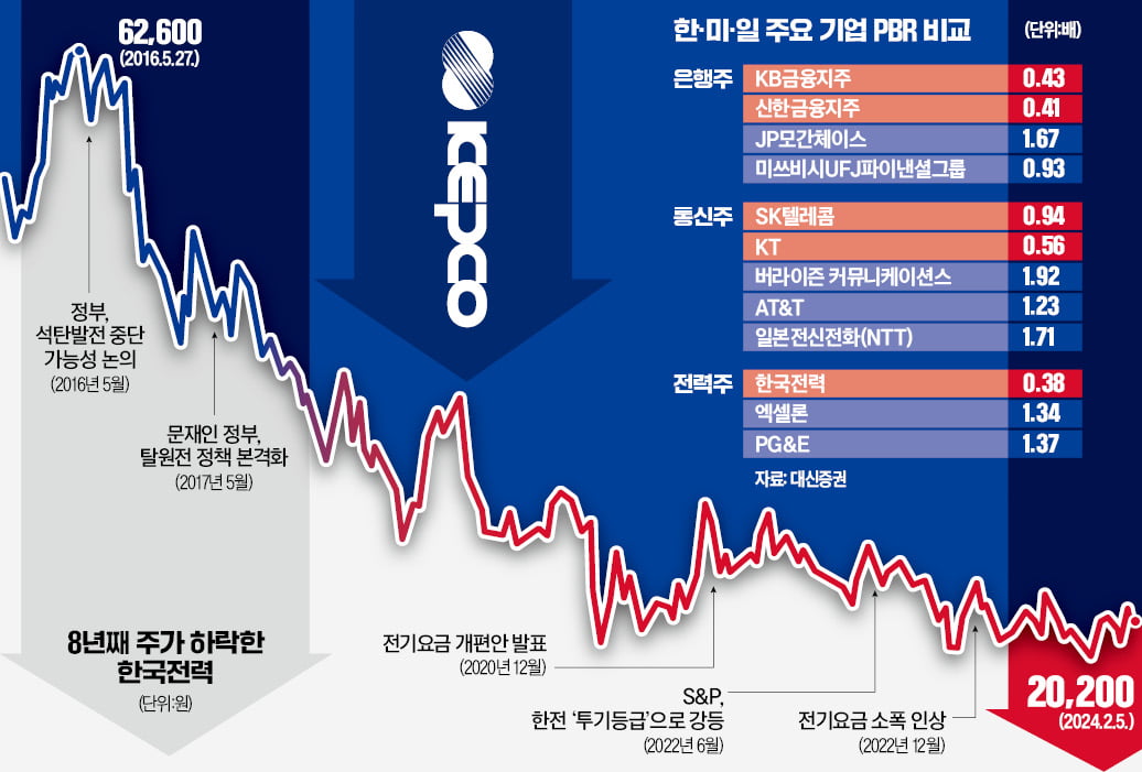 CEO는 '어공', 정부는 툭하면 간섭…20년째 골골대는 전력·메이저카지노株