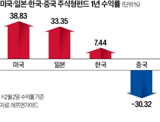 글로벌 '머니무브' 현상…미국·일본·인도 시장에 뭉칫돈 