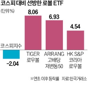 급등락 이어지는 증시…변동성 낮은 '로볼 ETF' 든든하네