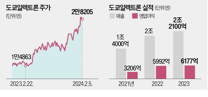 "ASML 못지않아"…日증시 이끄는 도쿄일렉트론