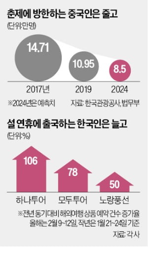 중국인 안오고, 한국인 나가고…유통가 '설 특수' 실종