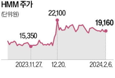 하림, HMM 인수 계약 '막판 진통'