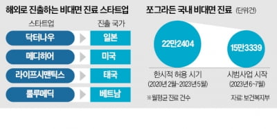 韓 비대면 진료 플랫폼, 해외로 엑소더스