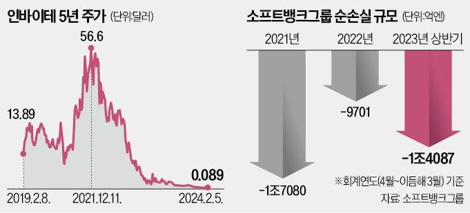 또 마이너스 손…12억弗 바이오 투자금 날린다