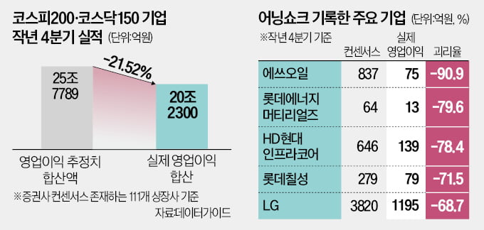 절반 이상이 '어닝 쇼크'…2차전지·정유주 털썩