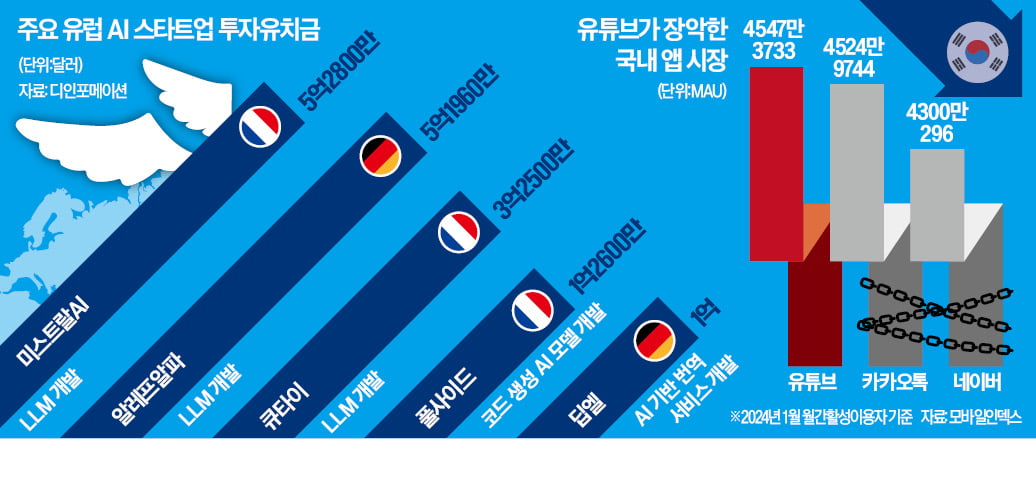 '괴물 스타트업' 키워낸 佛…네·카만 때리는 韓