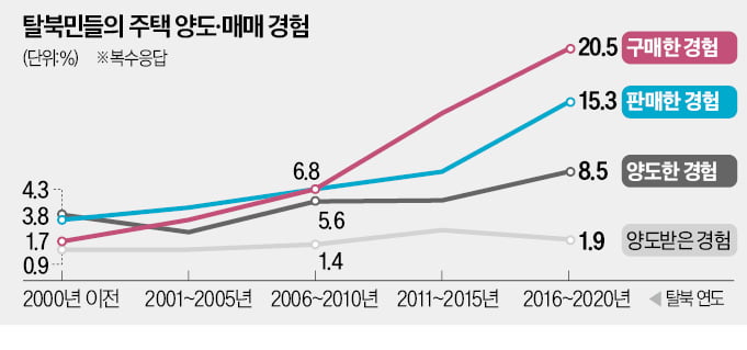 "평양 역세권 아파트 10만弗…고층보다 저층이 더 비싸"