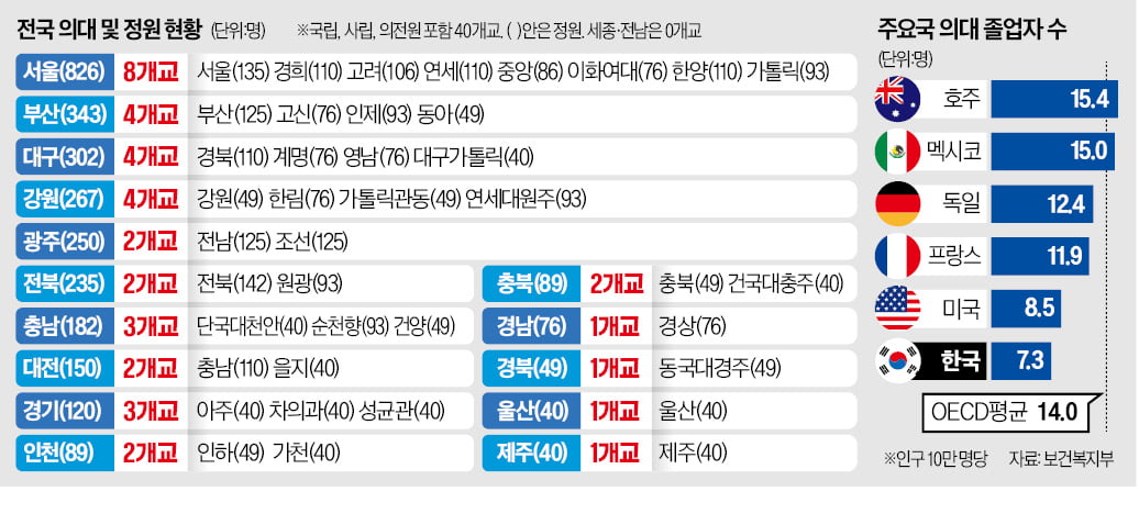 "지금 증원해도 2035년 의사 5천명 부족"…토스 카지노 신설은 추후 논의