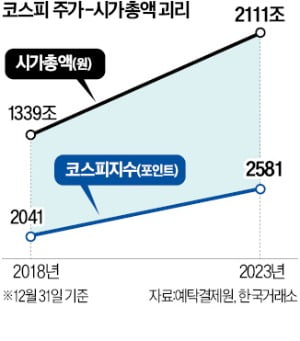 쪼개기 상장의 폐해…코스피, 시총 90% 늘때 지수는 33% 상승 그쳐