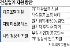 "PF 대출 대환보증 신설…비주택 보증 확대"