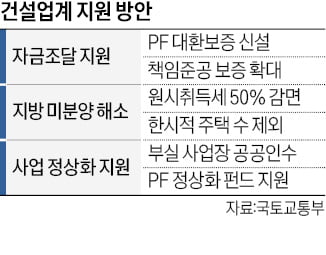 "PF 대출 대환보증 신설…비주택 보증 확대"