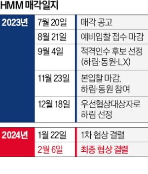 [단독] HMM 매각 결국 무산…산은·하림, 협상 결렬