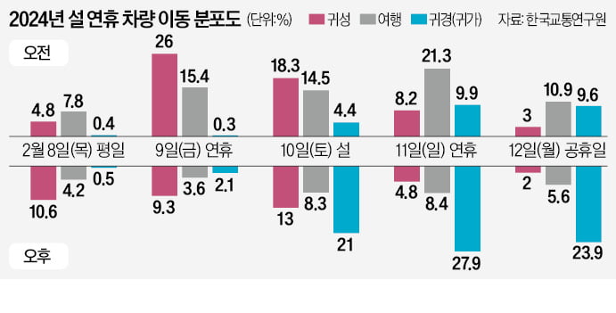 고향 가는 길 9일 오전, 돌아꽁 머니 카지노 길은 11일 오후 가장 밀릴 듯