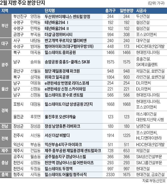 광주·울산 대단지 잇달아…천안·울진, 펜트하우스·오션뷰 눈길