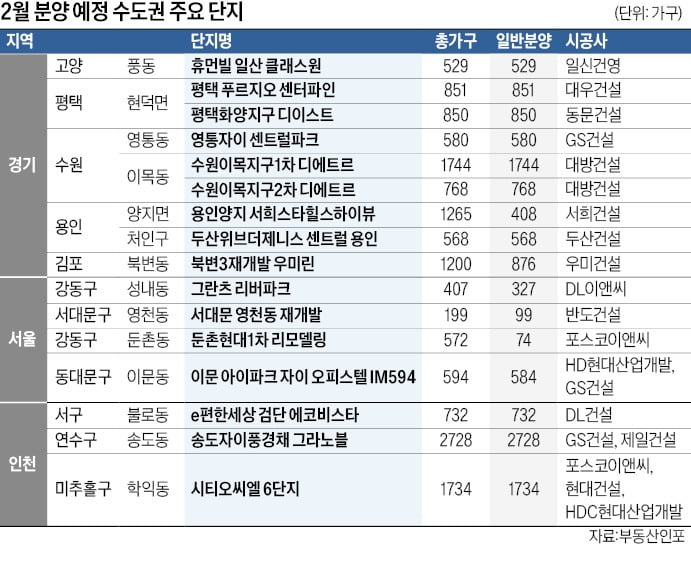 서울 성내·이문 등 1246가구…경기 평택·용인 GTX 수혜 관심