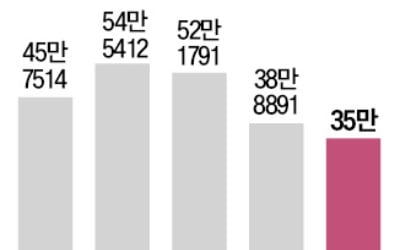 작년 서울 인허가, 목표 32% 불과…미착공 14만가구 늘어