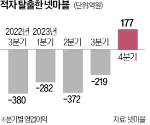 넷마블, 2년만에 흑자…'신작 4총사'로 성장 이어간다