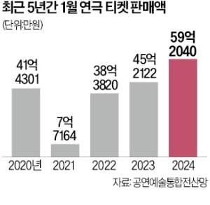 스타 출연하고 공감가는 스토리…1월 카지노 양상수 티켓 판매액 사상 최대