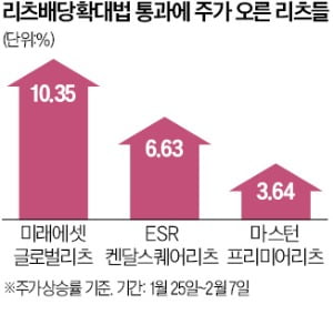 골골대던 부동산 리츠…배당확대법 통과에 '화색'