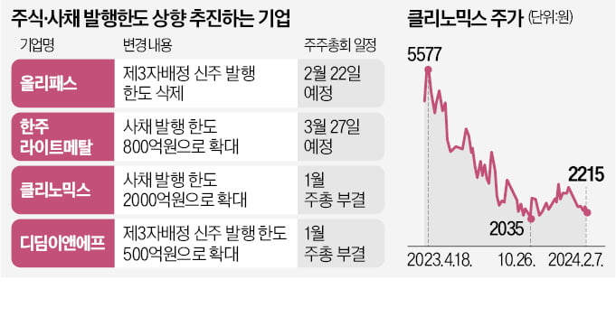 주식카지노 양상수 한도 늘리는 상장사…주주 '눈물'