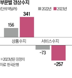 경상수지 8개월째 흑자…작년 350억달러 넘었다