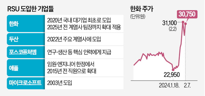 "5년뒤 주식으로 보상"…한화, 그룹 전체 확대