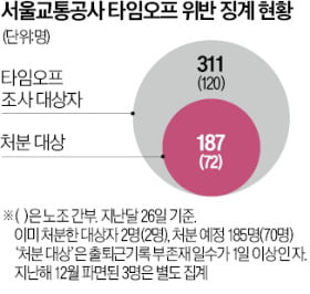 '151일 무단결근' 서울교통公 노조간부 철퇴