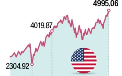 신기록 쓰는 美 증시…S&P지수 5000 눈앞