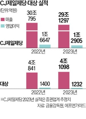 "중국서 돼지고기 안 팔리네"…CJ·대상 발목 잡은 라이신