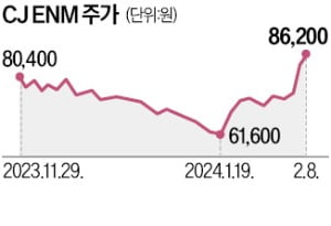 CJ ENM 영업이익 780% 급증…"티빙 폭풍성장" 목표주가 상향