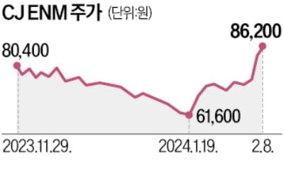 CJ ENM 영업이익 780% 급증…"티빙 폭풍성장" 목표주가 상향