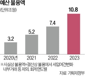 적극재정 한다면서…못쓴 예산 11조원 최대