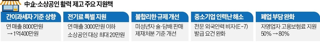 윤석열 대통령 "자영업자 피멍들게 하는 부당한 규제, 즉시 철폐"