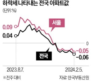 전국 아파트값 11주 연속 하락…전셋값 다시 상승