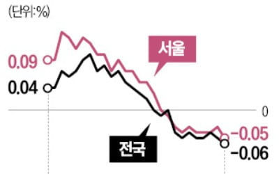 전국 아파트값 11주 연속 하락…전셋값 다시 상승