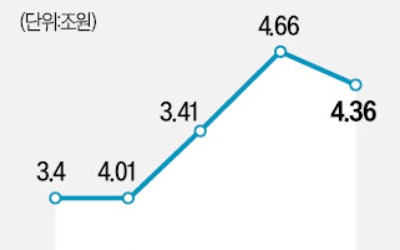 신한금융 순이익, 10년 만에 줄었다