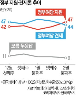 정부 지원론, 견제론 역전…무당층 9%P↓