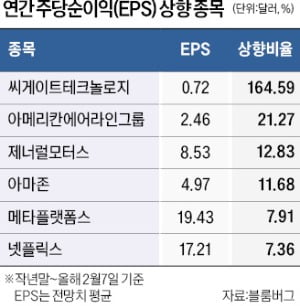 S&P 이익 전망 '제자리걸음'…홀로 뛸 종목은?